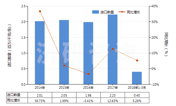 2014-2018年3月中國自行車用新的充氣橡膠輪胎(HS40115000)進口量及增速統(tǒng)計